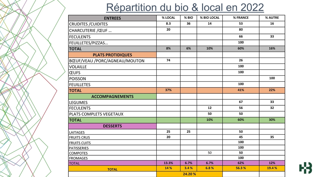 Répartition bio et local 2022